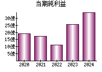 当期純利益