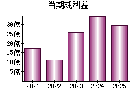 当期純利益