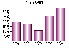 当期純利益