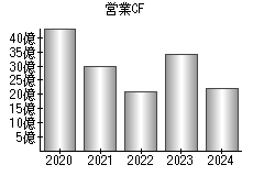営業活動によるキャッシュフロー