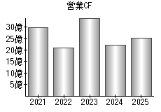営業活動によるキャッシュフロー