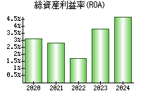 総資産利益率(ROA)