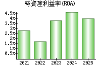 総資産利益率(ROA)