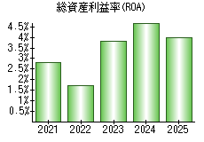 総資産利益率(ROA)