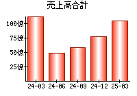 売上高合計