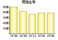 現預金等