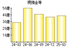 現預金等