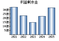 利益剰余金