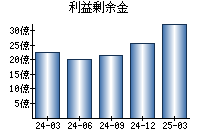 利益剰余金