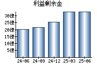 利益剰余金