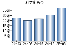 利益剰余金