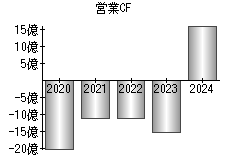 営業活動によるキャッシュフロー