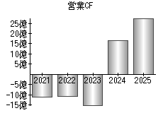 営業活動によるキャッシュフロー