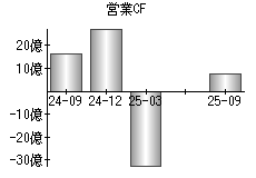 営業活動によるキャッシュフロー