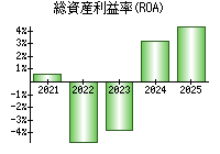 総資産利益率(ROA)