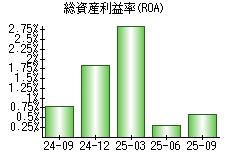 総資産利益率(ROA)