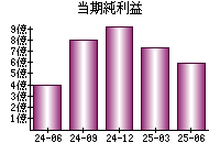 当期純利益