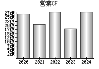 営業活動によるキャッシュフロー