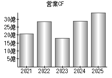 営業活動によるキャッシュフロー