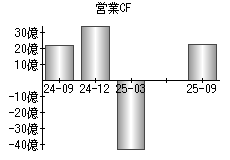 営業活動によるキャッシュフロー