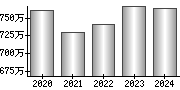 平均年収（単独）