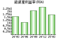 総資産利益率(ROA)