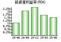 総資産利益率(ROA)