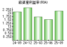 総資産利益率(ROA)