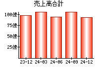 売上高合計
