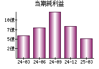 当期純利益