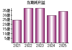 当期純利益