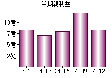 当期純利益
