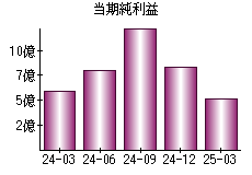 当期純利益