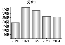 営業活動によるキャッシュフロー