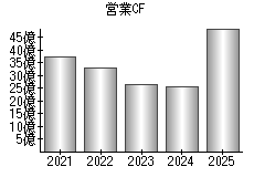 営業活動によるキャッシュフロー