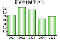 総資産利益率(ROA)