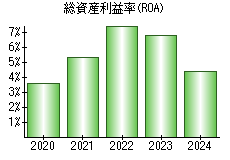 総資産利益率(ROA)