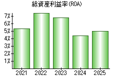 総資産利益率(ROA)