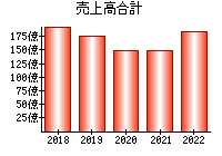 売上高合計