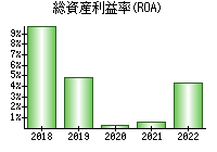 総資産利益率(ROA)