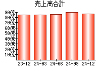 売上高合計