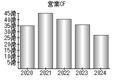 営業活動によるキャッシュフロー