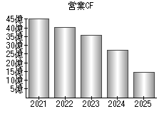 営業活動によるキャッシュフロー