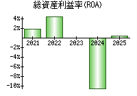 総資産利益率(ROA)
