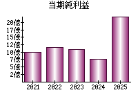 当期純利益