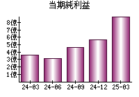 当期純利益