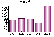 当期純利益