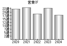 営業活動によるキャッシュフロー