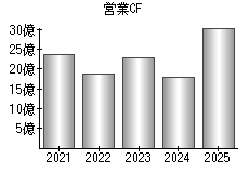 営業活動によるキャッシュフロー