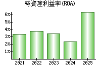総資産利益率(ROA)